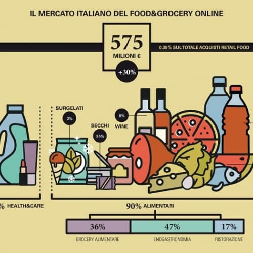 Бум на ринку Інтернет продажів гастрономічних продуктів